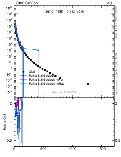 Plot of j.pt in 7000 GeV pp collisions
