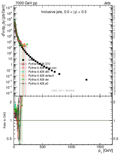 Plot of j.pt in 7000 GeV pp collisions