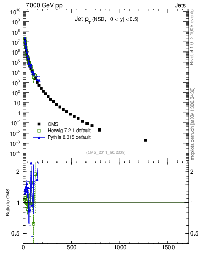 Plot of j.pt in 7000 GeV pp collisions
