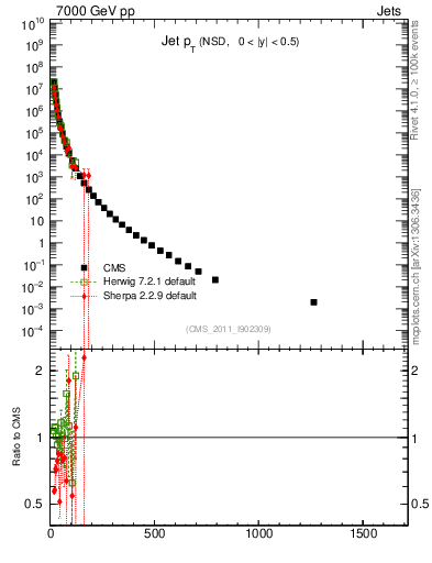 Plot of j.pt in 7000 GeV pp collisions