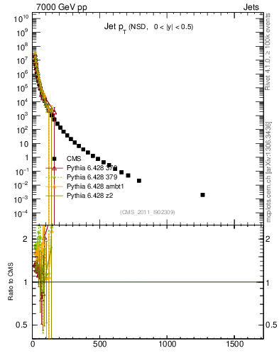 Plot of j.pt in 7000 GeV pp collisions