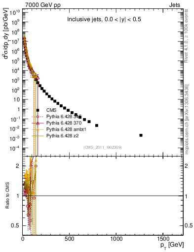 Plot of j.pt in 7000 GeV pp collisions