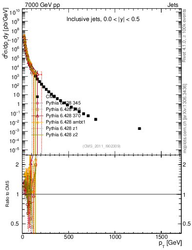 Plot of j.pt in 7000 GeV pp collisions