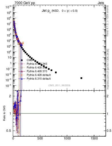 Plot of j.pt in 7000 GeV pp collisions