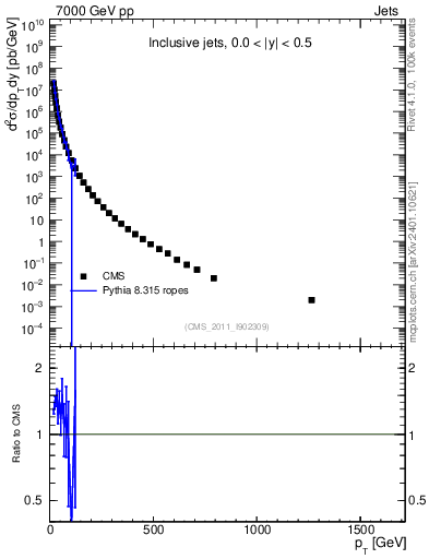 Plot of j.pt in 7000 GeV pp collisions