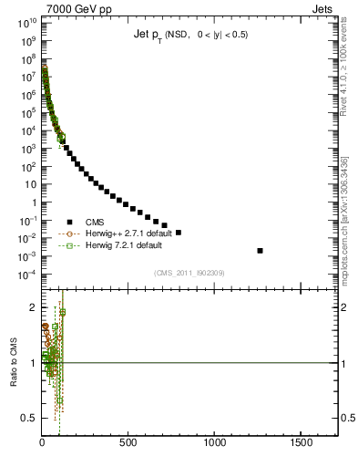 Plot of j.pt in 7000 GeV pp collisions