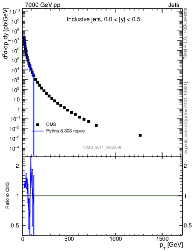 Plot of j.pt in 7000 GeV pp collisions
