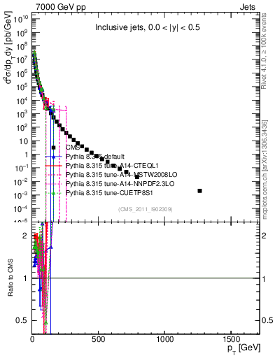 Plot of j.pt in 7000 GeV pp collisions