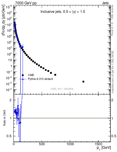 Plot of j.pt in 7000 GeV pp collisions