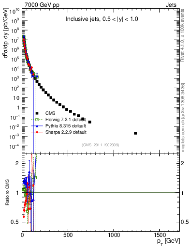 Plot of j.pt in 7000 GeV pp collisions