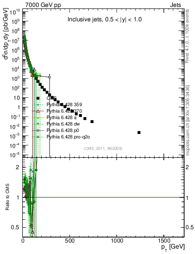 Plot of j.pt in 7000 GeV pp collisions