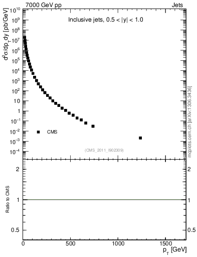 Plot of j.pt in 7000 GeV pp collisions