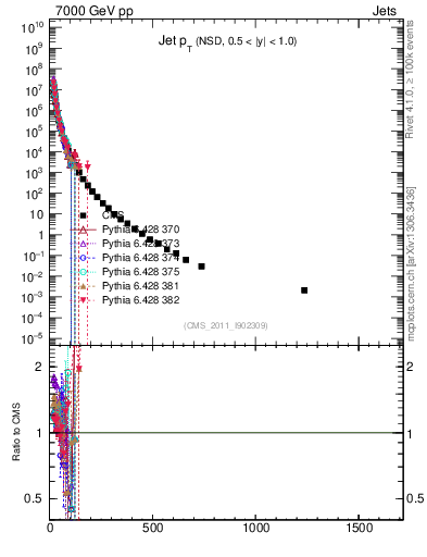 Plot of j.pt in 7000 GeV pp collisions