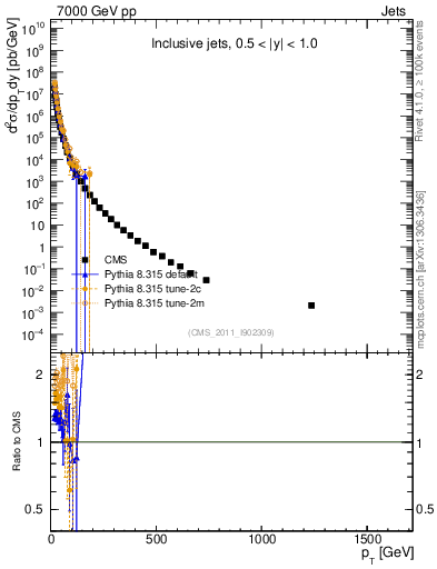 Plot of j.pt in 7000 GeV pp collisions