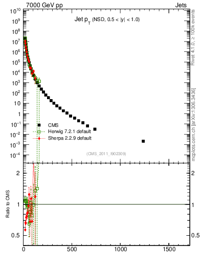 Plot of j.pt in 7000 GeV pp collisions