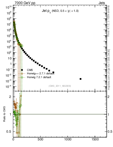 Plot of j.pt in 7000 GeV pp collisions