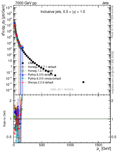 Plot of j.pt in 7000 GeV pp collisions