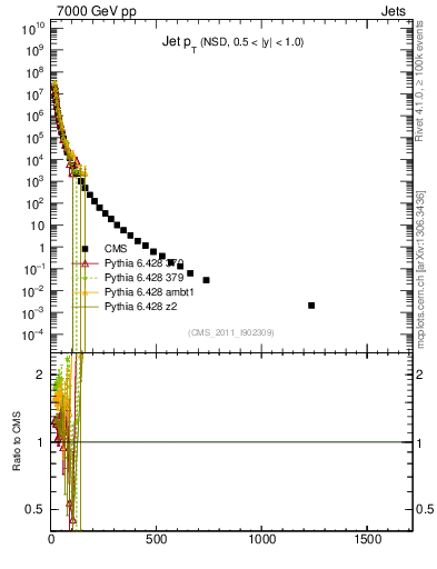 Plot of j.pt in 7000 GeV pp collisions