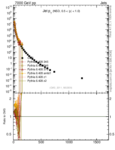Plot of j.pt in 7000 GeV pp collisions