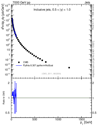 Plot of j.pt in 7000 GeV pp collisions