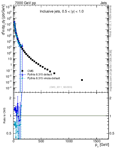 Plot of j.pt in 7000 GeV pp collisions