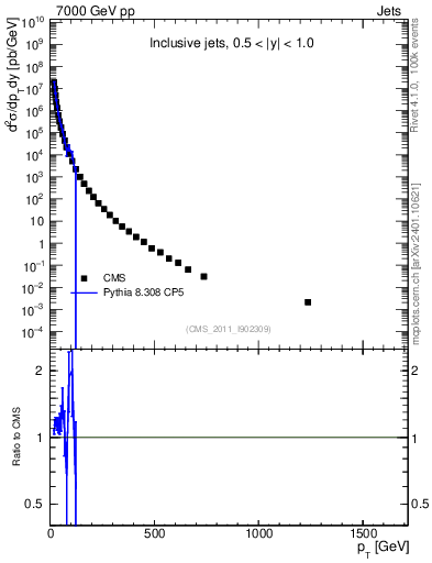 Plot of j.pt in 7000 GeV pp collisions