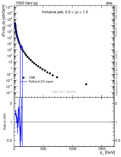 Plot of j.pt in 7000 GeV pp collisions