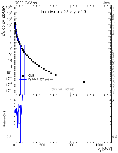 Plot of j.pt in 7000 GeV pp collisions