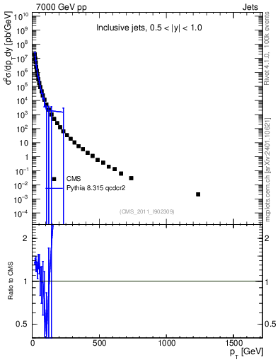 Plot of j.pt in 7000 GeV pp collisions