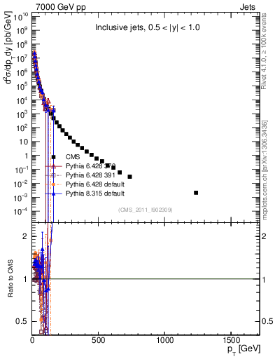 Plot of j.pt in 7000 GeV pp collisions