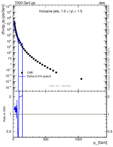 Plot of j.pt in 7000 GeV pp collisions