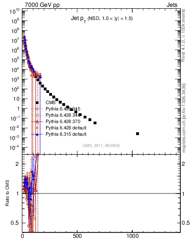 Plot of j.pt in 7000 GeV pp collisions