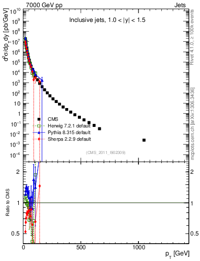 Plot of j.pt in 7000 GeV pp collisions