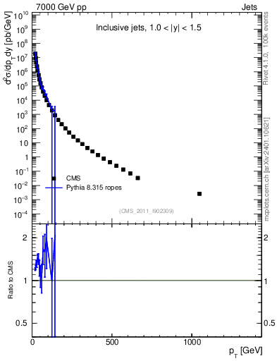 Plot of j.pt in 7000 GeV pp collisions