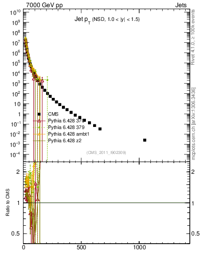 Plot of j.pt in 7000 GeV pp collisions