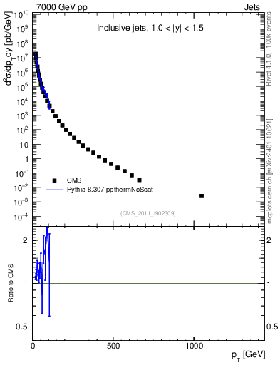 Plot of j.pt in 7000 GeV pp collisions