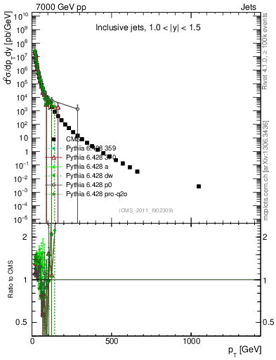 Plot of j.pt in 7000 GeV pp collisions