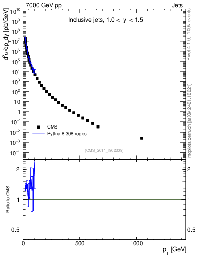 Plot of j.pt in 7000 GeV pp collisions
