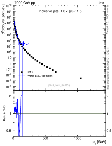 Plot of j.pt in 7000 GeV pp collisions