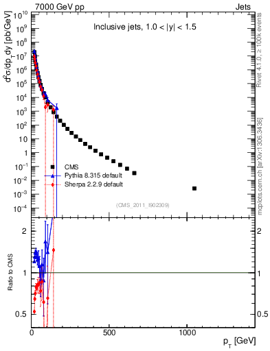 Plot of j.pt in 7000 GeV pp collisions