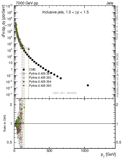 Plot of j.pt in 7000 GeV pp collisions