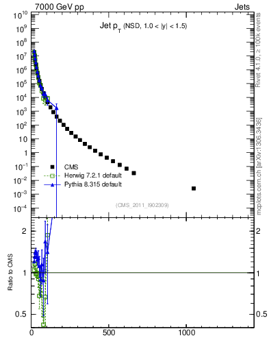 Plot of j.pt in 7000 GeV pp collisions