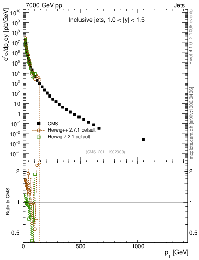 Plot of j.pt in 7000 GeV pp collisions