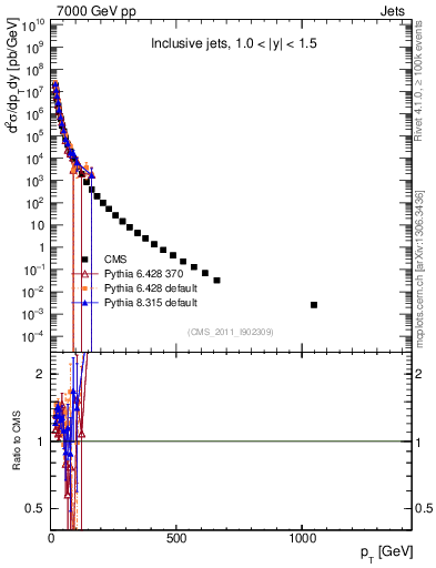 Plot of j.pt in 7000 GeV pp collisions