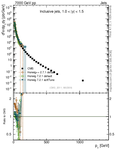 Plot of j.pt in 7000 GeV pp collisions