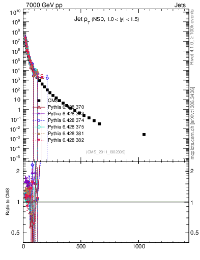 Plot of j.pt in 7000 GeV pp collisions
