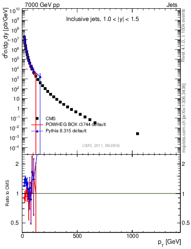 Plot of j.pt in 7000 GeV pp collisions