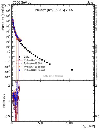 Plot of j.pt in 7000 GeV pp collisions