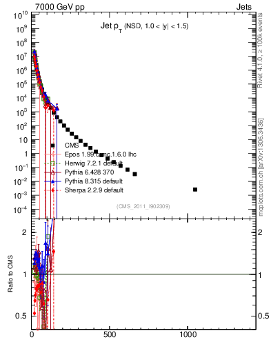 Plot of j.pt in 7000 GeV pp collisions