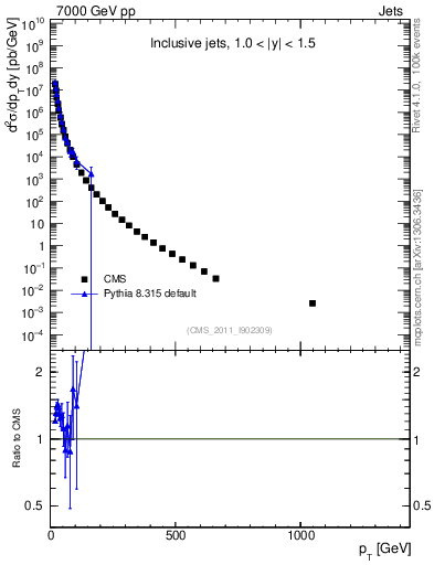 Plot of j.pt in 7000 GeV pp collisions